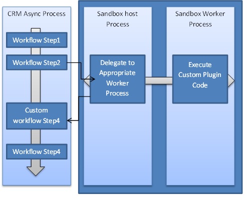 workflow-execution-by-crm-async-process